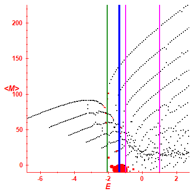 Peres lattice <M>